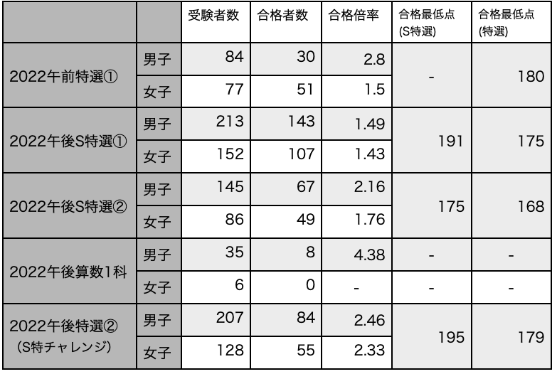 東京都市大等々力中学校のすべて 最新偏差値 倍率 合格実績 併願作戦 中学受験社会のブログ