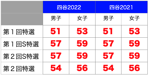 東京都市大等々力中学校のすべて 最新偏差値 倍率 合格実績 併願作戦 中学受験社会のブログ